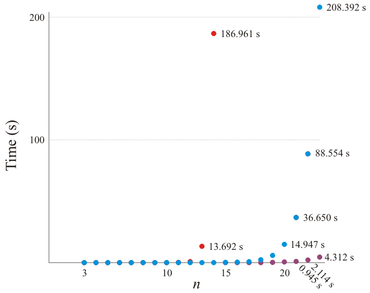 This is a graph of the figures in the previous
table.  It shows the factorial growth of the default implementation and the approximate exponential
growth of the two dynamic programming implementations.