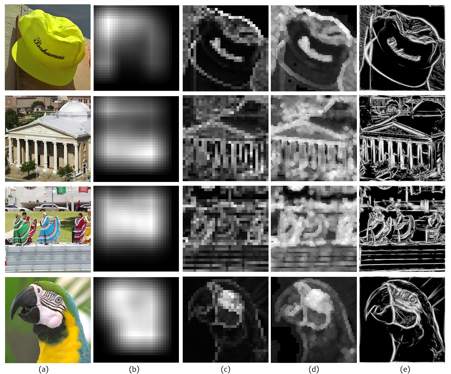 Figure 4: (a) Sample images and their corresponding (b) CPBD, (c)H ...